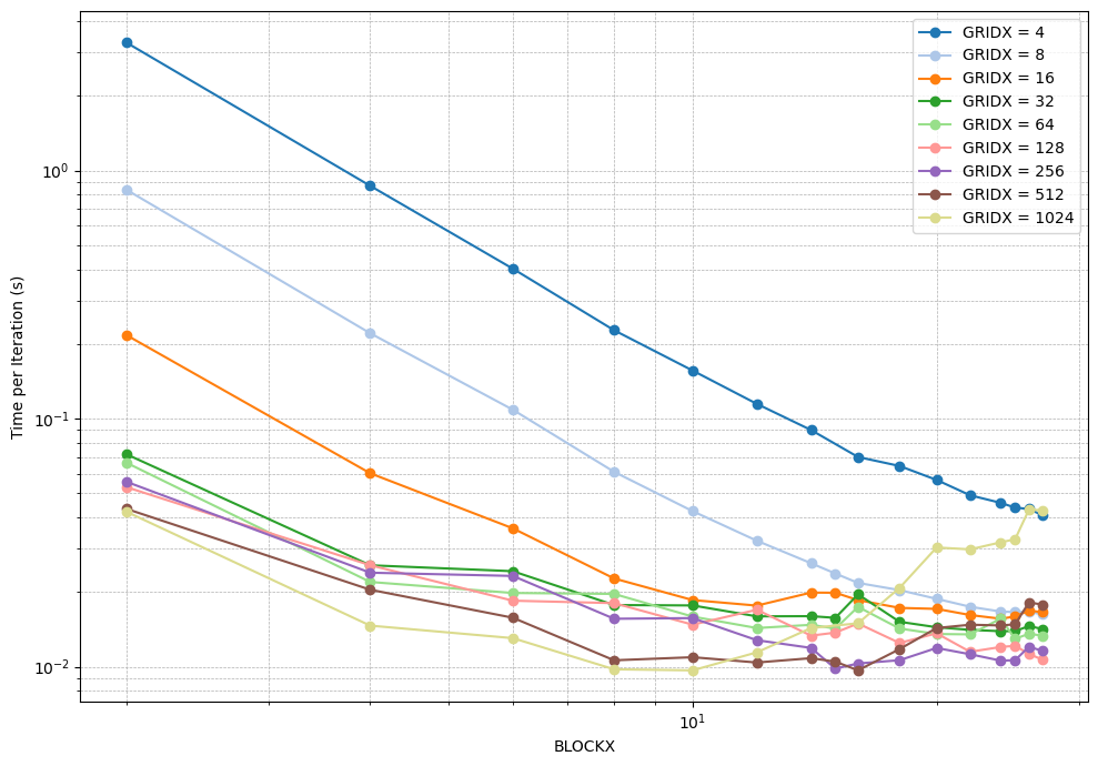 CUDA performance analysis showing time per iteration for different block and grid configurations.