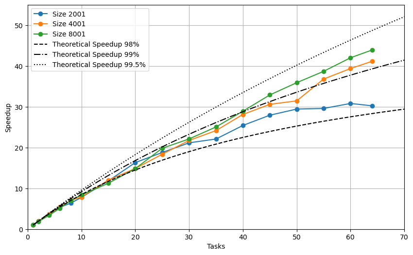 Strong scaling results comparing experimental and theoretical speedup.