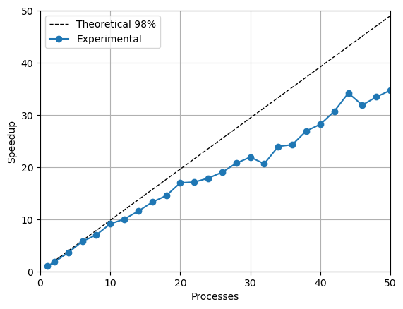 Weak scaling results showing near-linear behavior with increasing tasks.