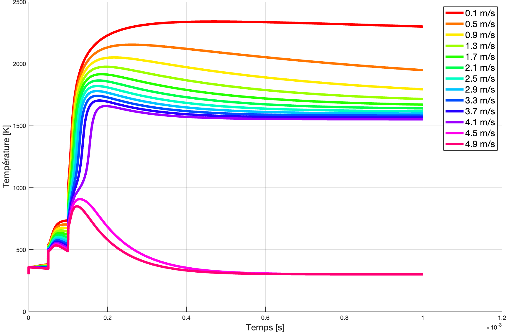 Temperature evolution for different gas velocities