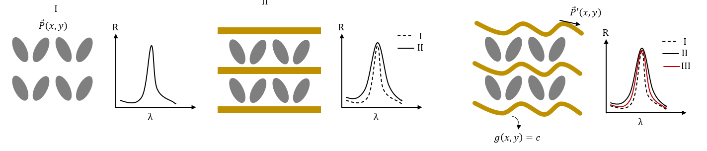 Illustration of the electrode optimization process showing successive alignment of field-based surfaces and improved resonance behavior.