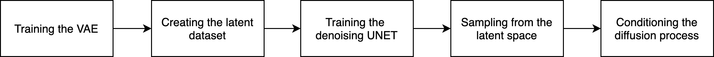 Pipeline overview showing the connection between the VAE, diffusion model, and conditioning strategy.