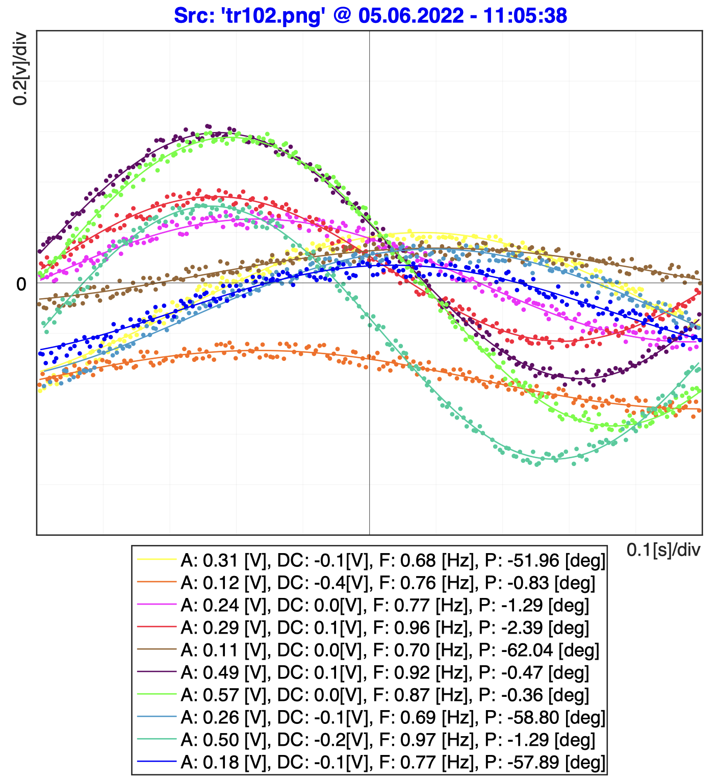 Fitted oscilloscope traces