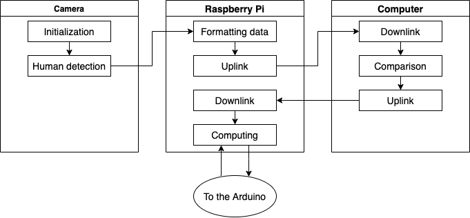 Communication architecture between camera, Raspberry Pi, and computer
