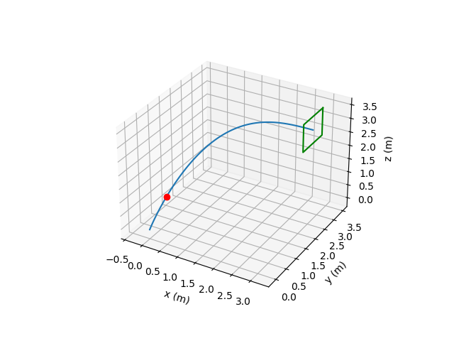 Simulated trajectory for window traversal in 3D space