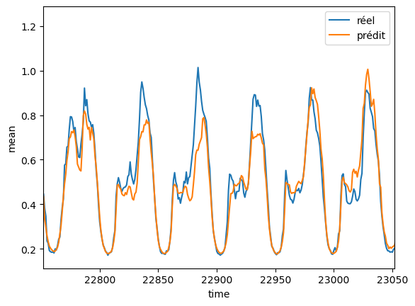 Gradient boosting model predictions compared with actual data