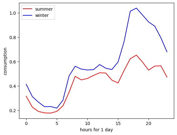 Daily consumption profiles during summer and winter